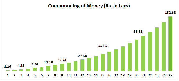 How Compounding Money Works?