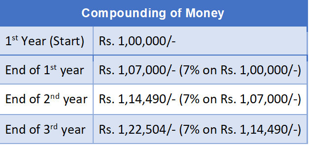 Compound Interest Calculation