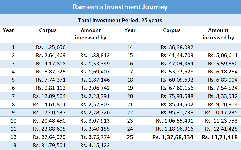 Compound Interest Calculation