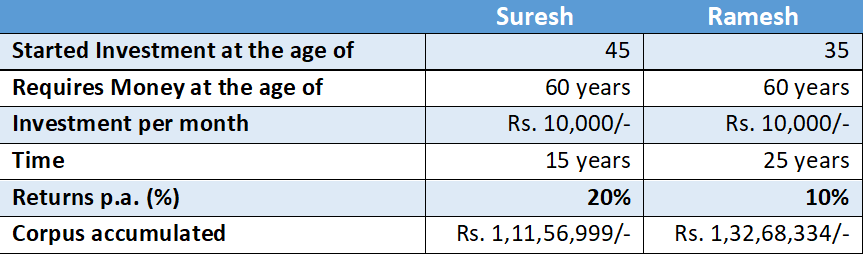 Compound Interest Magic