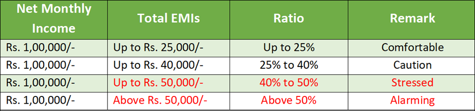 Debt to Income Ratio for Financial Health