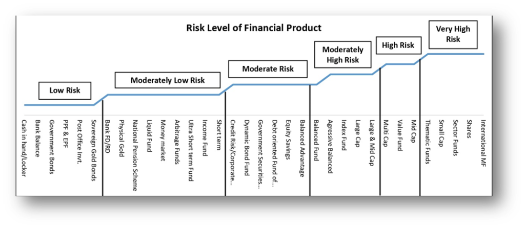 Risk Level of Financial Product