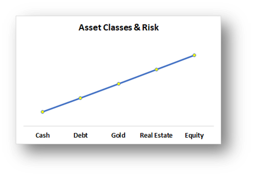 Risk & Asset Classes