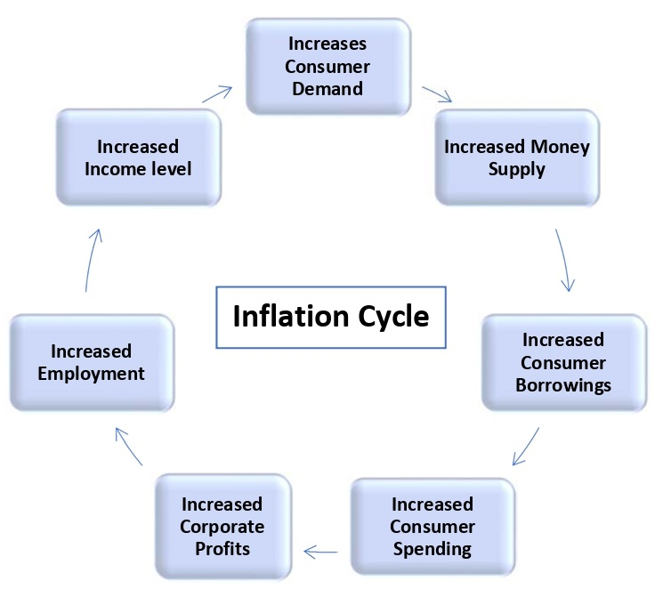 Inflation Cycle