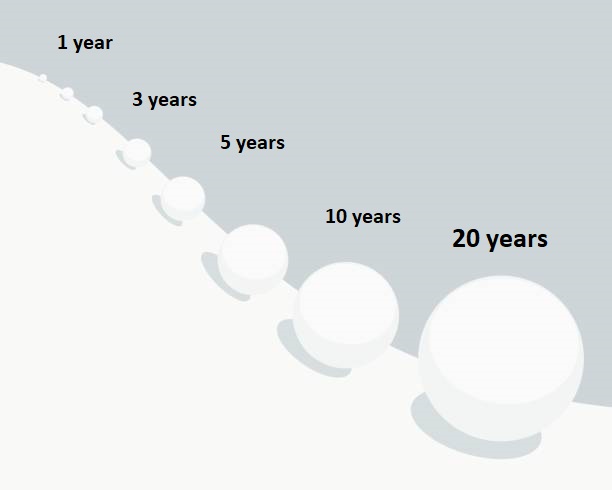 Snowball Effect of Compound Interest