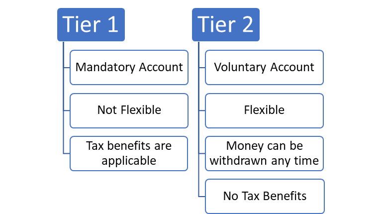 what-is-tier-1-and-tier-2-in-nps-what-is-nps-rules-benefits